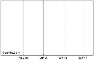 1 Month BubbleTone Universal Mobile Token Chart