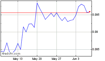 1 Month Neutrino USD-N Chart