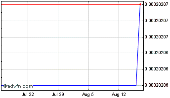 1 Month  Chart