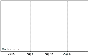 1 Month  Chart