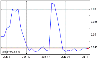 1 Month VLaunch Chart