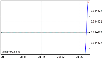 1 Month  Chart