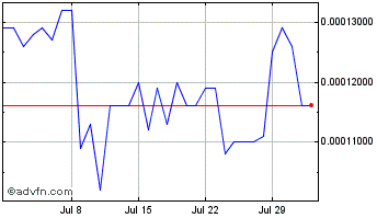 1 Month VesperToken Chart