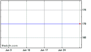 1 Month Vertcoin Chart