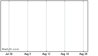 1 Month Wild Beast Block Chart