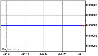 1 Month WindsCoin Chart