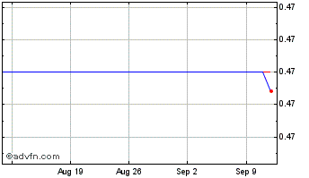 1 Month  Chart