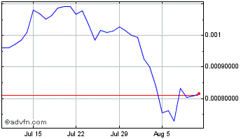 1 Month Wojak Coin Chart