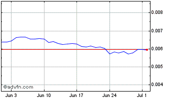 1 Month WONCOIN Chart