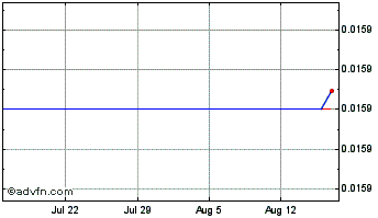 1 Month WOOL (Wolf Game) Chart