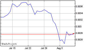 1 Month WPPTOKEN Chart