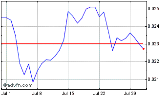 1 Month NFT Worlds Chart