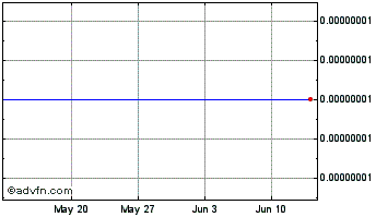 1 Month Winsor token Chart