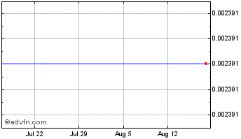 1 Month Wohlstand Token Chart