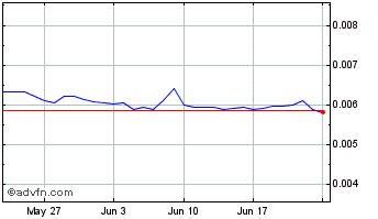 1 Month Wirex Token Chart