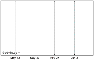 1 Month Xaucoin Chart