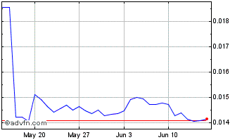 1 Month Xaurum Chart