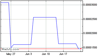 1 Month CoinMetro Token Chart