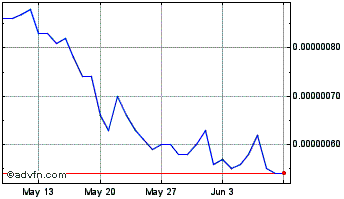 1 Month XCarnival Chart