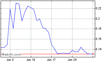 1 Month Xels Token Chart