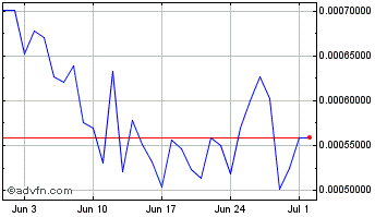 1 Month XIL Chart