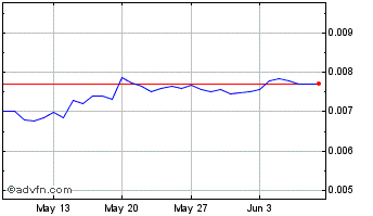 1 Month KOIN Chart