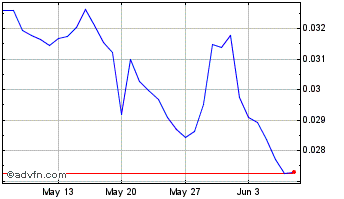 1 Month xHashtag Token Chart