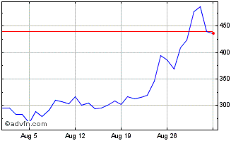 1 Month DFI.money [YFII.finance] Chart