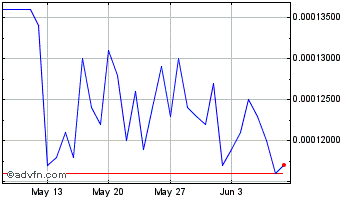 1 Month Coinzix Token Chart
