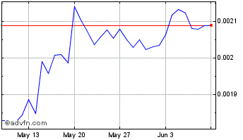 1 Month Zilla Chart
