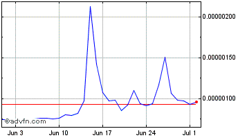 1 Month ZELWIN Chart