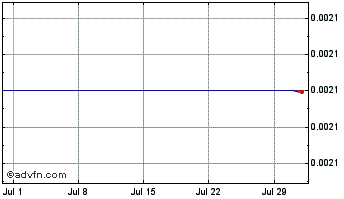 1 Month Zort Coin Chart