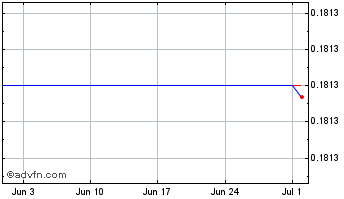 1 Month Zytara USD Chart