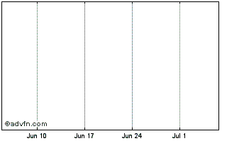 1 Month Bitron Coin Chart