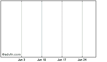 1 Month TourCoin Chart