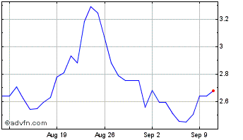 1 Month Badger Chart