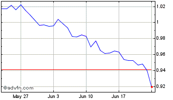 1 Month Aurix Exchange Chart