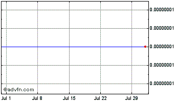 1 Month Inu Chart