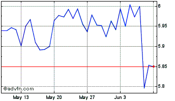 1 Month Bitfinex LEO Token Chart