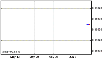 1 Month Lunr Token (BSC) Chart