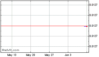 1 Month MuskGold Chart