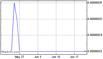 1 Month Nova Token Chart