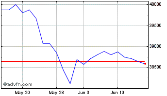 1 Month Dow Jones Chart