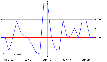 1 Month Adeunis Chart