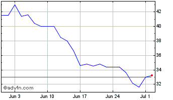 1 Month Delfingen Industry Chart