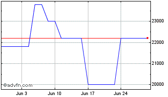1 Month Eurofins Cerep Chart