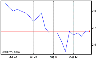 1 Month FreeLance com Chart