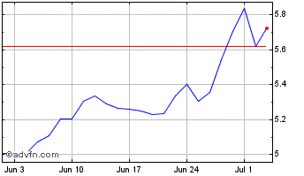 1 Month LS 1x Amazon Tracker ETP Chart