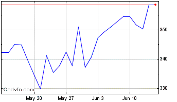 1 Month Argen X Chart