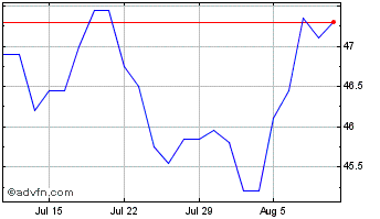 1 Month Ascencio Sca Chart